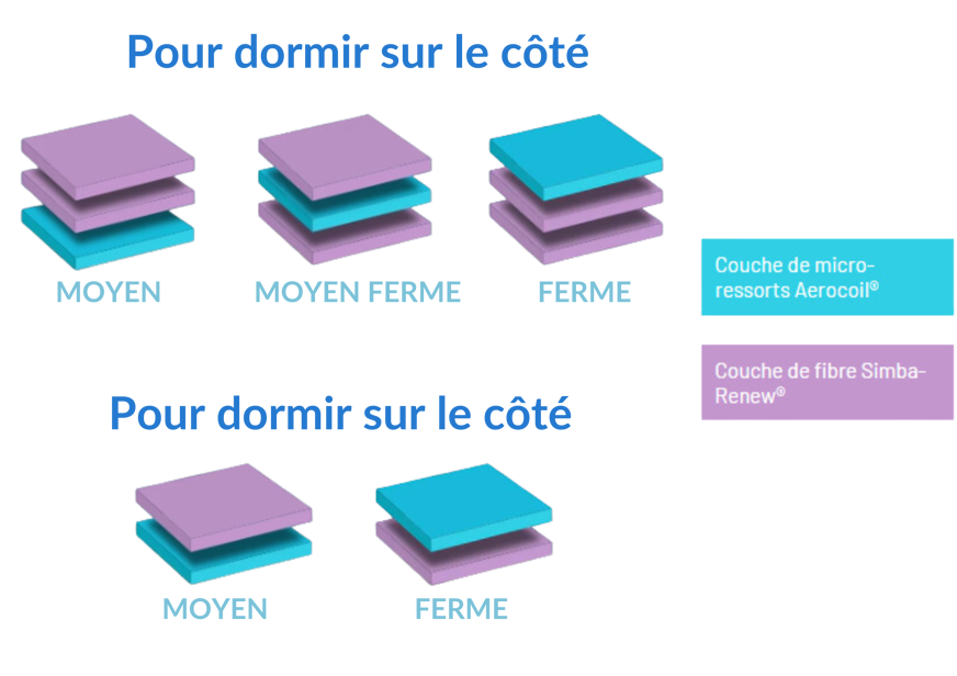 oreiller simba hybrid ferme